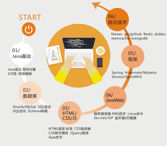 云和教育郑州中心java培训课程体系