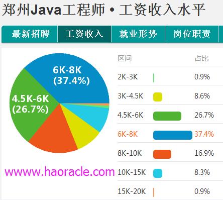 郑州java工程师薪资