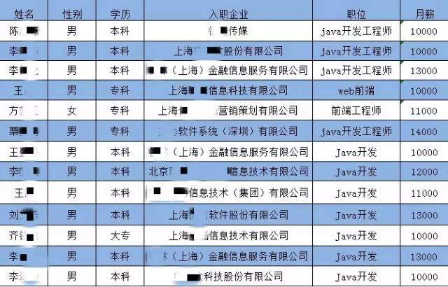 IT培训机构哪个好?看云和数据学员如何轻松月薪过万