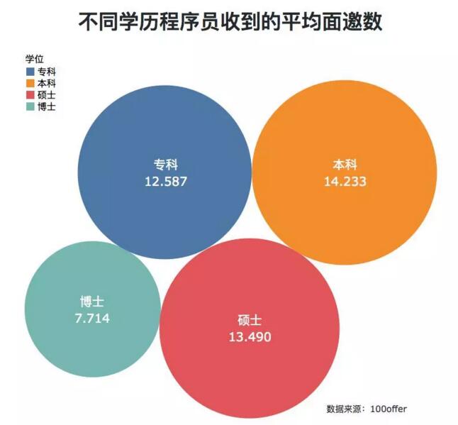 因为专科学历不自信？看看这些程序员们如何实现职场逆袭？