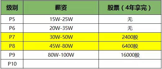 揭秘！学Java，需要多少年才能实现年薪40万！