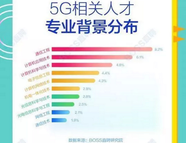 配图4 5G人才平均月薪达14110元.jpg